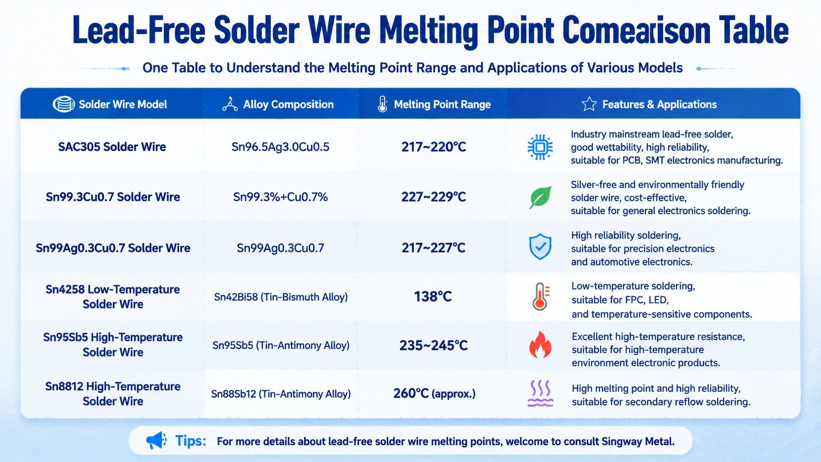 Lead Free Solder wire melting poiont comearison table